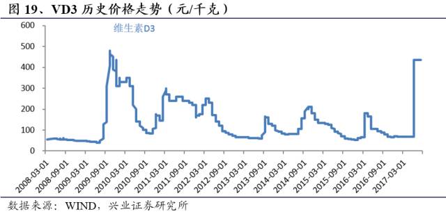 vd3最新价格,VD3最新价格动态及相关市场分析